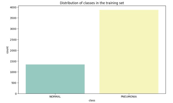 Class distribution before and after balancing