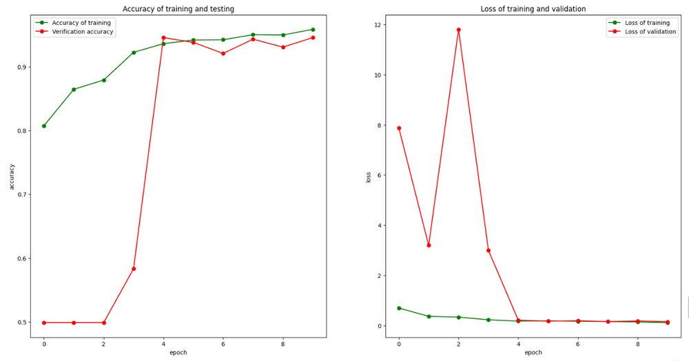 Training and validation accuracy and loss curves
