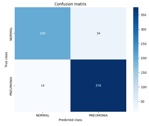 Confusion matrix for the initial model