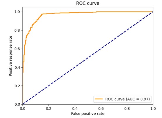 Model configuration code