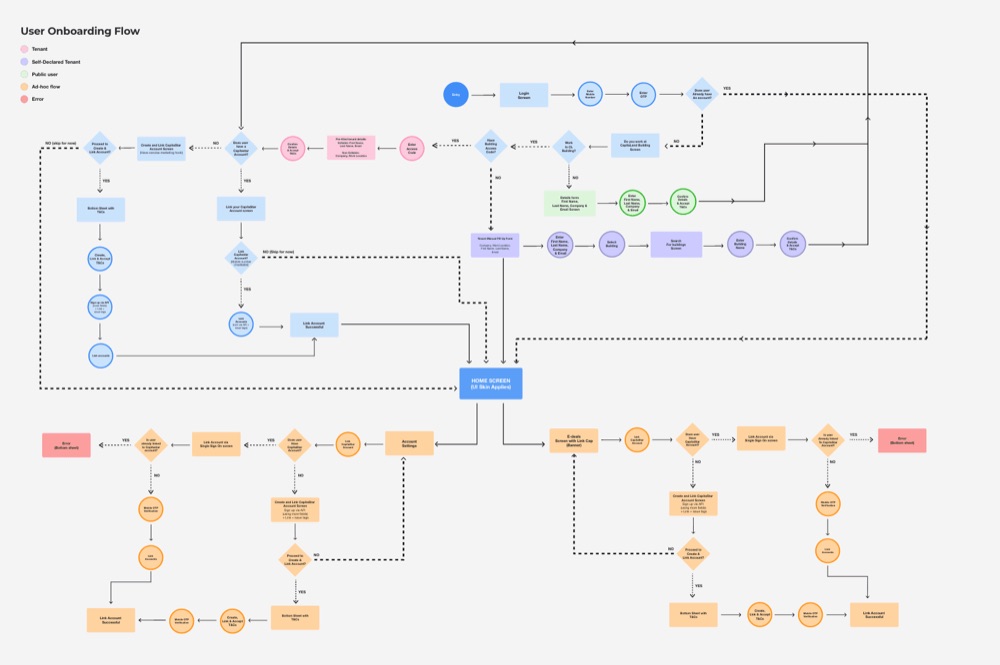 User onboarding flow diagram covering tenant, self-declared tenant, public and ad-hoc entry paths