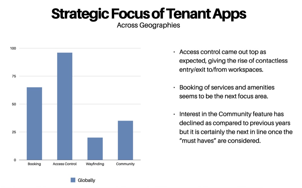Research chart showing the strategic focus of tenant apps across geographies