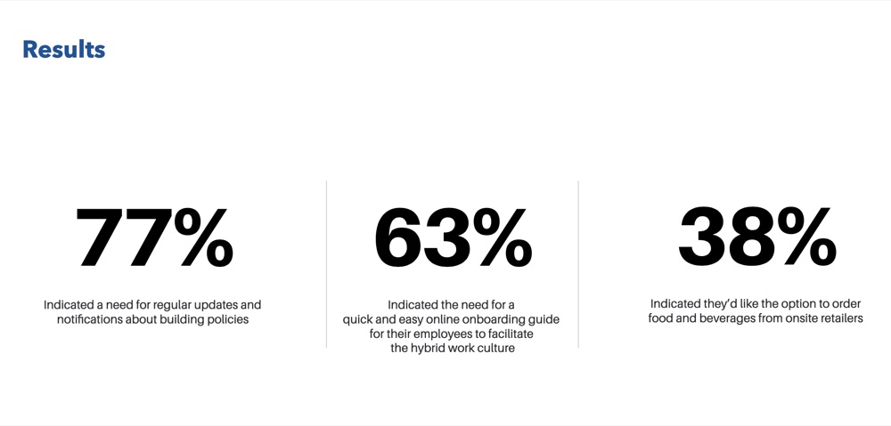 Survey results: 77% wanted regular building updates, 63% wanted an online onboarding guide, 38% wanted to order from onsite retailers