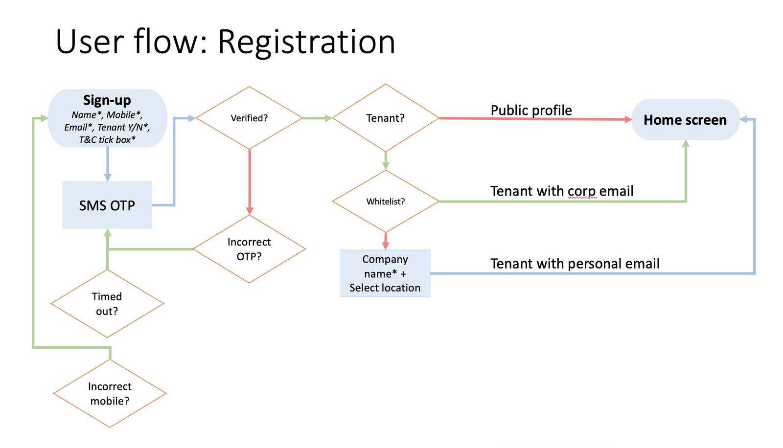 User flow for CapitaLand@Work covering tenant, employee and visitor paths