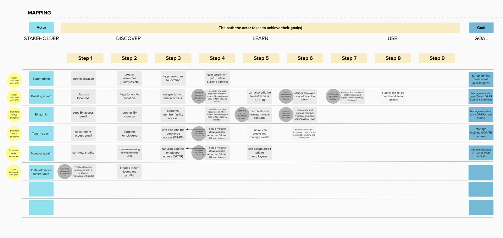 Stakeholder mapping for all six admin roles, showing each actor's path and goal