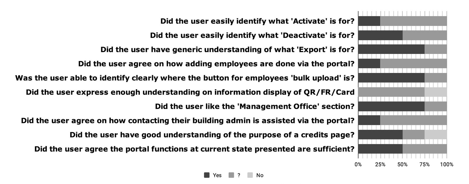 Results chart from user testing