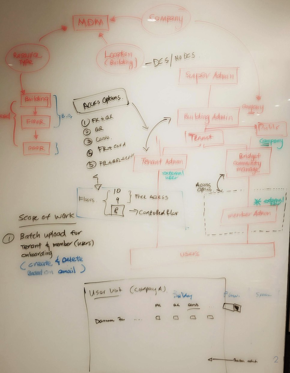Whiteboard from an ideation session