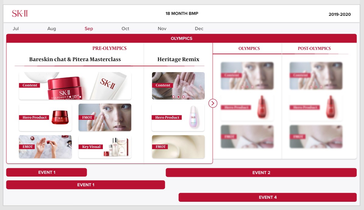 The SK-II 18-month brand marketing plan timeline, split into pre-Olympics, Olympics and post-Olympics phases